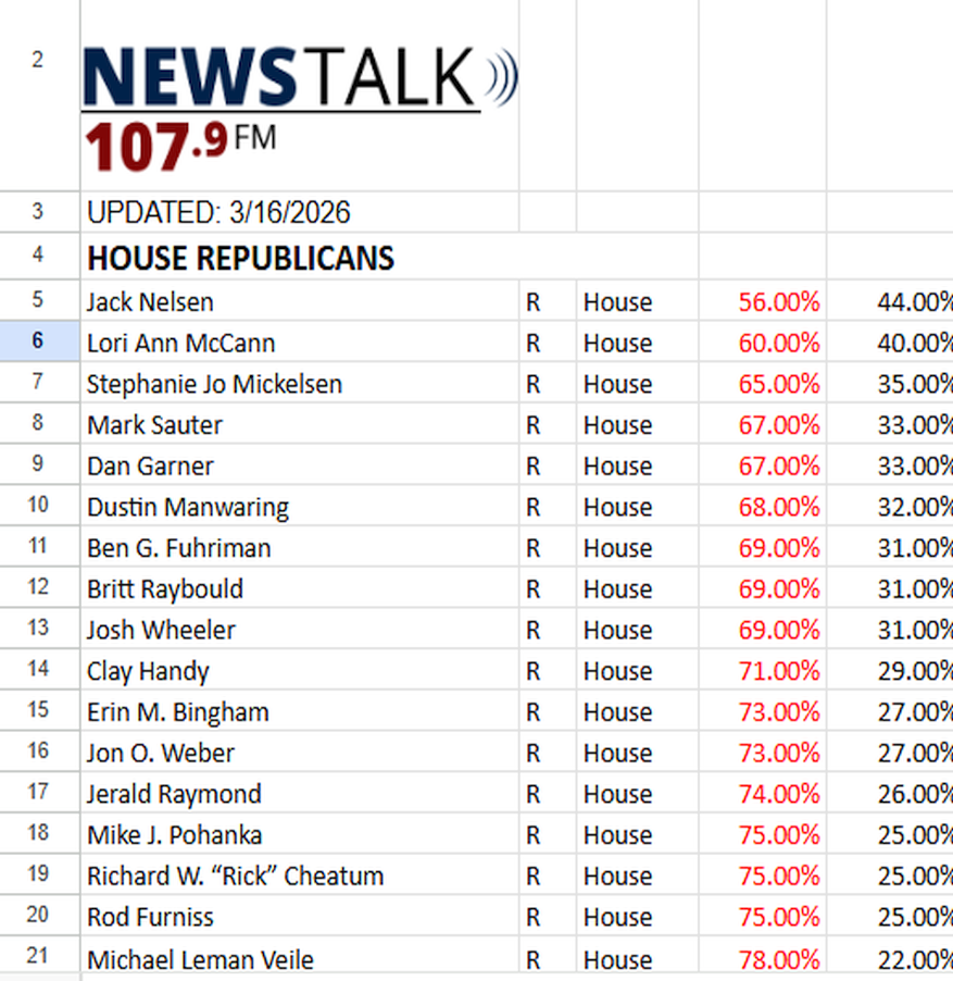 PCI UPDATED: Tracking Idaho Lawmakers’ Party Cohesion Scores
